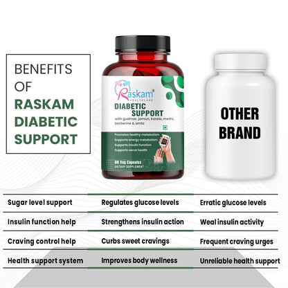 Raskam Diabetic Support Advanced Blood Sugar Support | FSSAI approved Diabetes Care Formula with modern scientific validation Berberine, Cinnamon, Fenugreek, Green Tea to Maintain Healthy Blood Sugar Levels - 60 Veg Capsule
